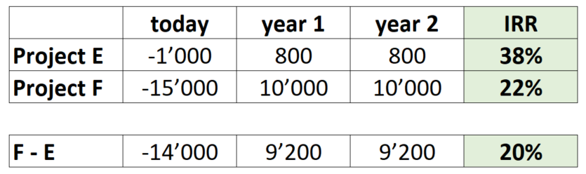 reading-internal-rate-of-return-irr-mutually-exclusive-projects